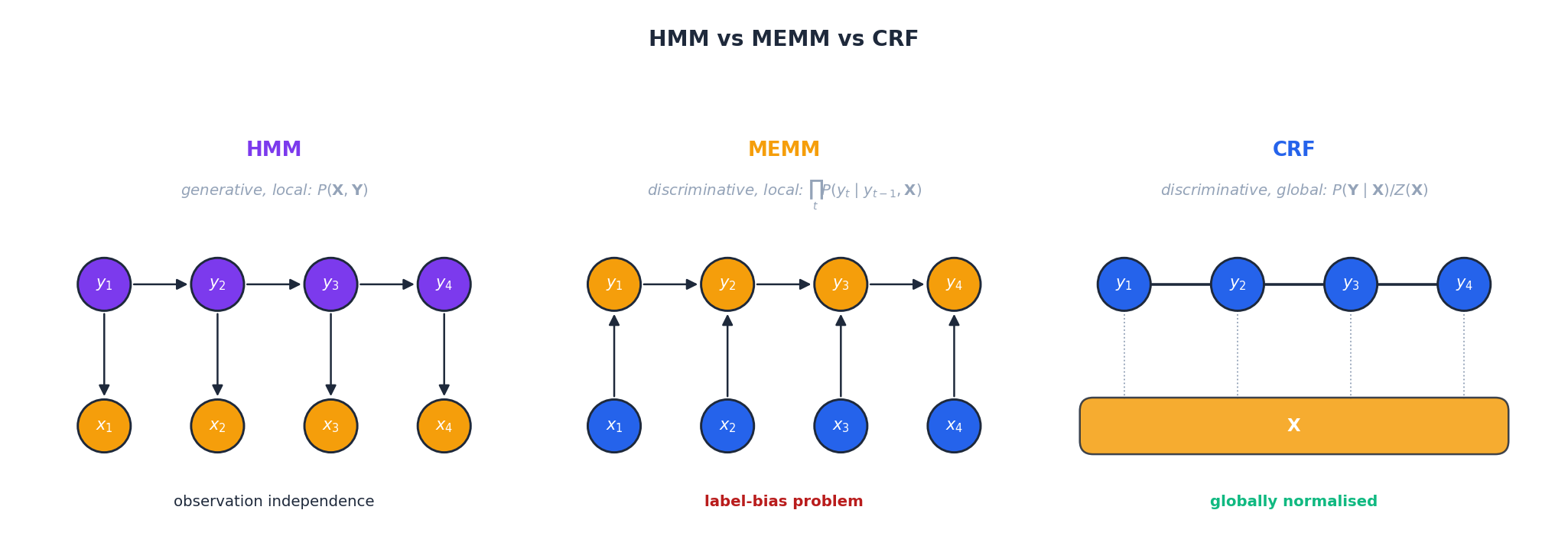 HMM、MEMM、CRF 三种图模型对比