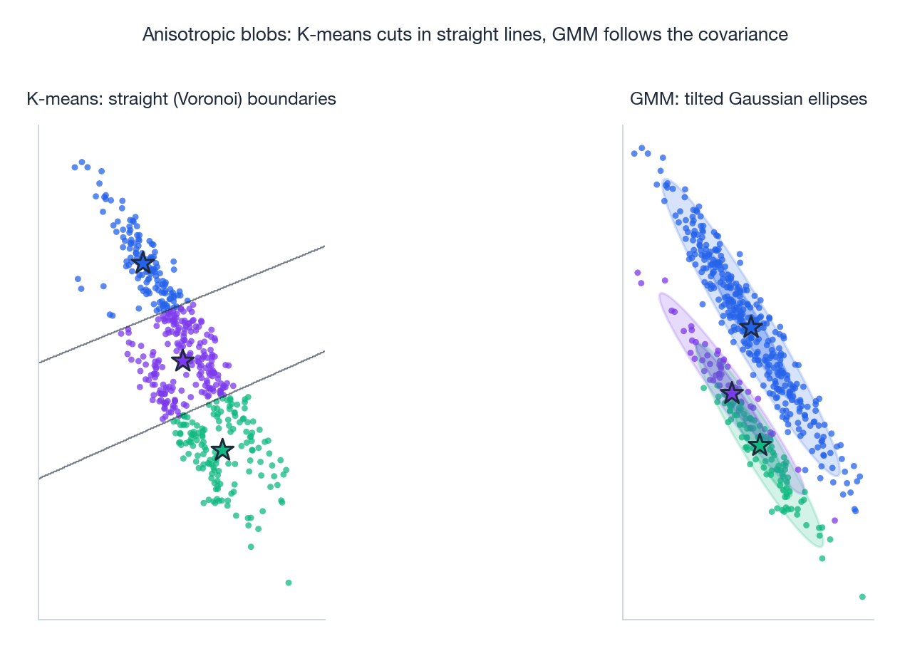 各向异性簇上的 GMM vs K-means：K-means 切出直线 Voronoi 边界，GMM 还原出倾斜的高斯椭圆