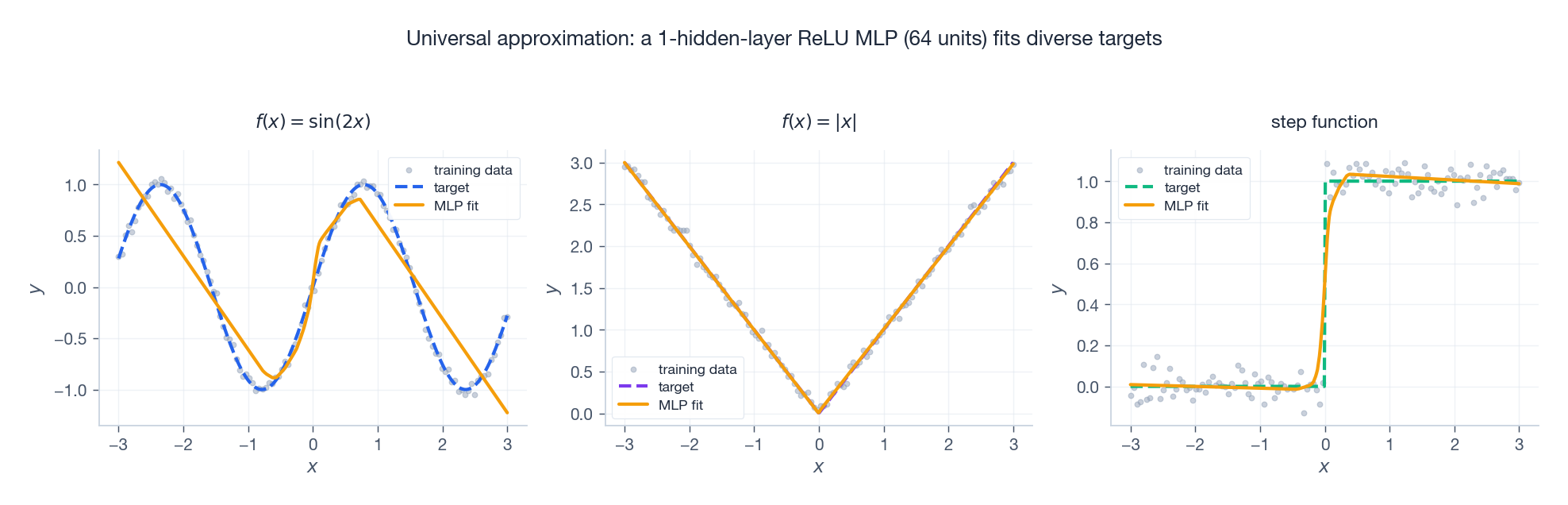 通用逼近:单隐层 ReLU MLP 拟合不同目标函数