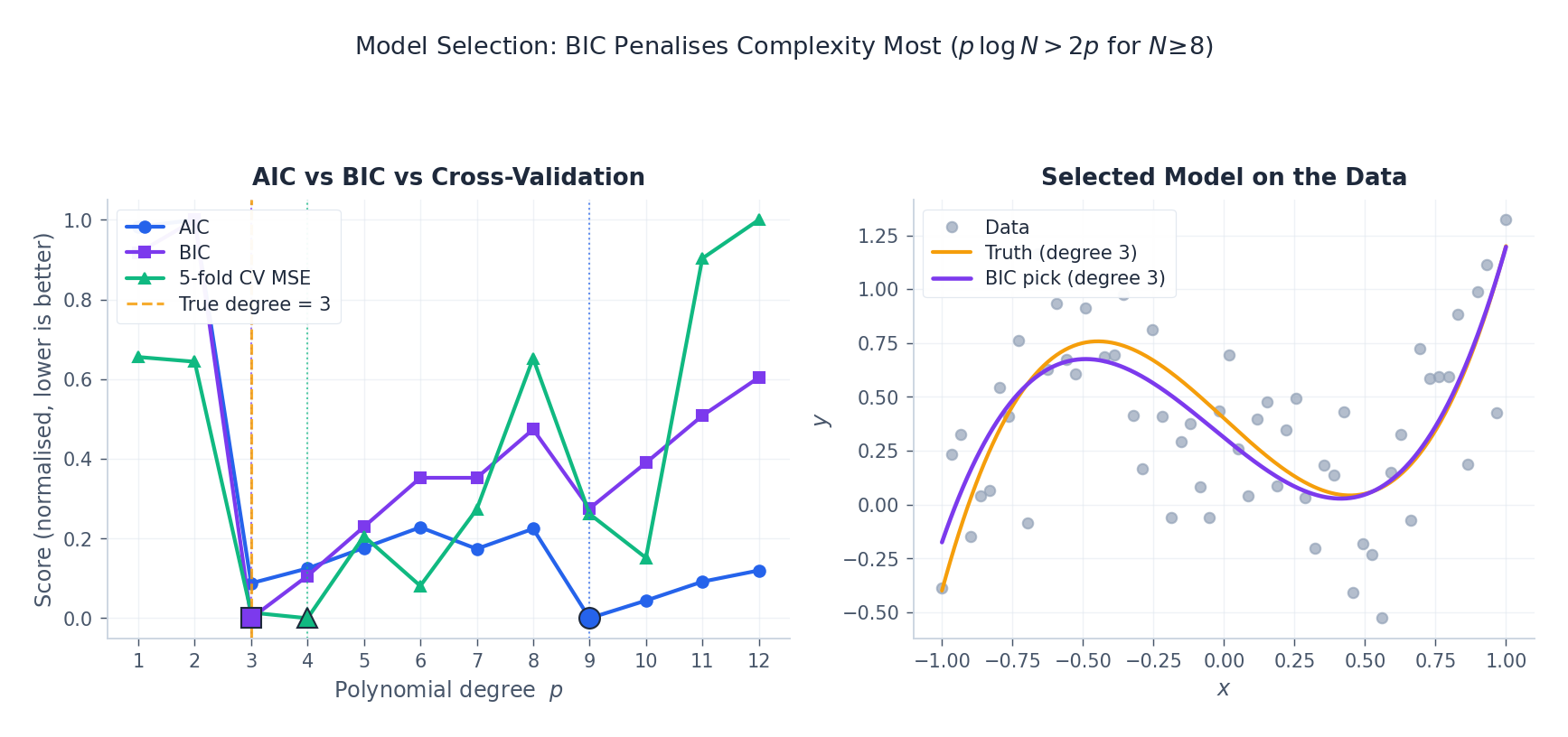 AIC、BIC 和 5 折 CV 在选择多项式阶数上的对比,图中还叠加了 BIC 选出的拟合曲线