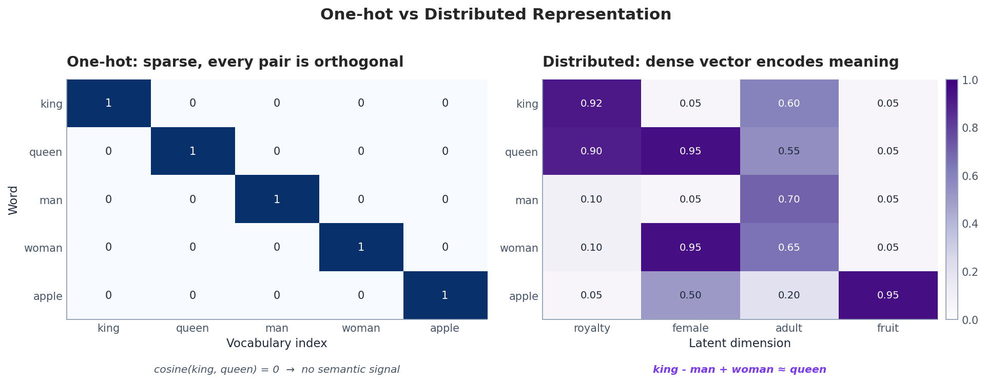 One-hot 丢掉了语义；学到的嵌入把它捡了回来