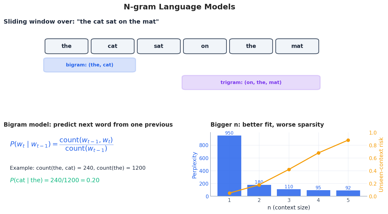 n-gram 的滑动窗口、bigram 公式，以及困惑度与稀疏性之间的权衡