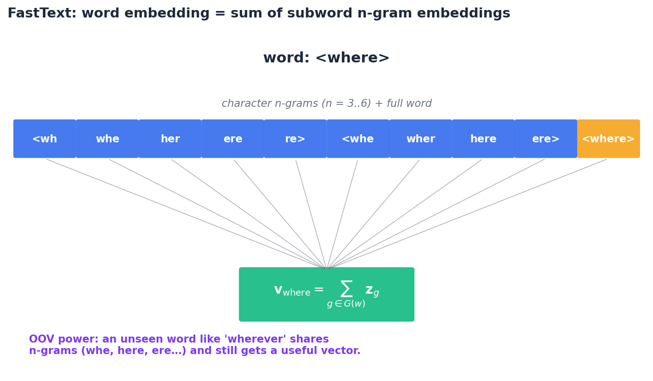 FastText:每个词的向量是其字符 n-gram 嵌入之和,天然支持未登录词