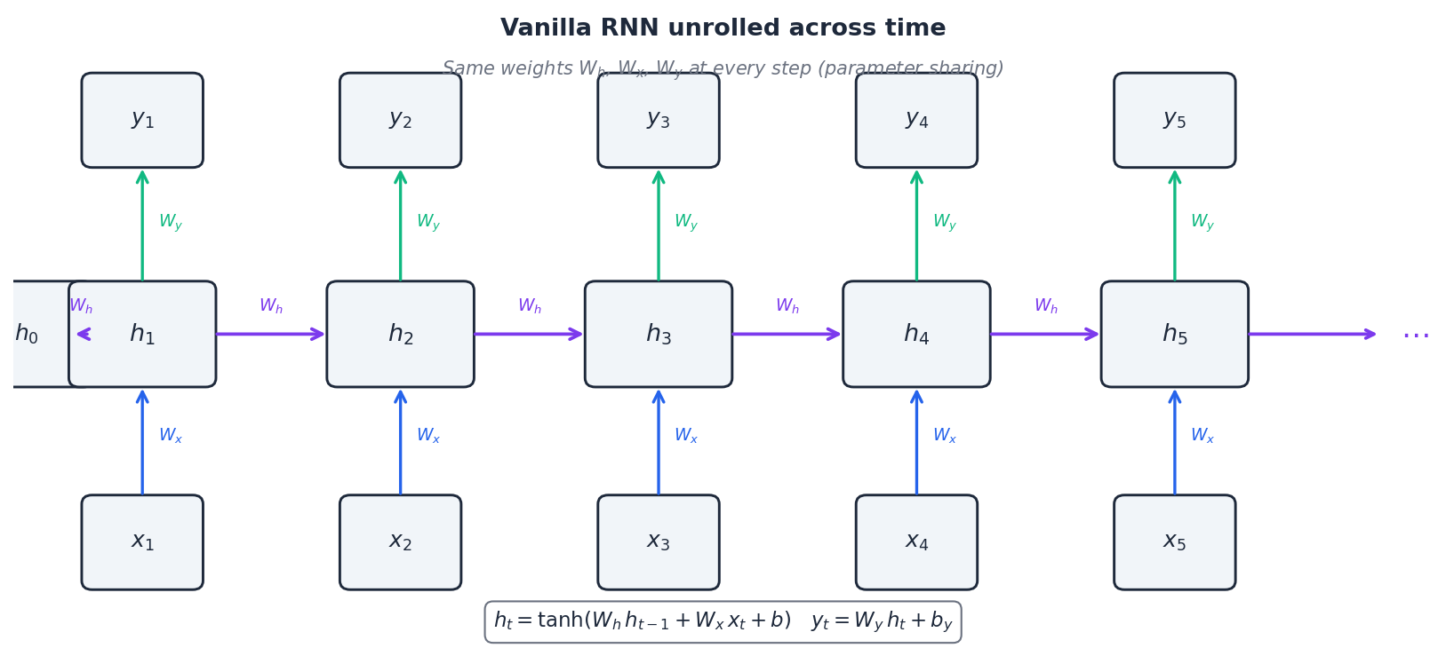 基础 RNN 在 5 个时间步上展开，循环权重共享