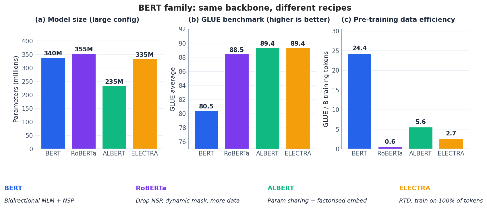 BERT 与 RoBERTa 与 ALBERT 与 ELECTRA