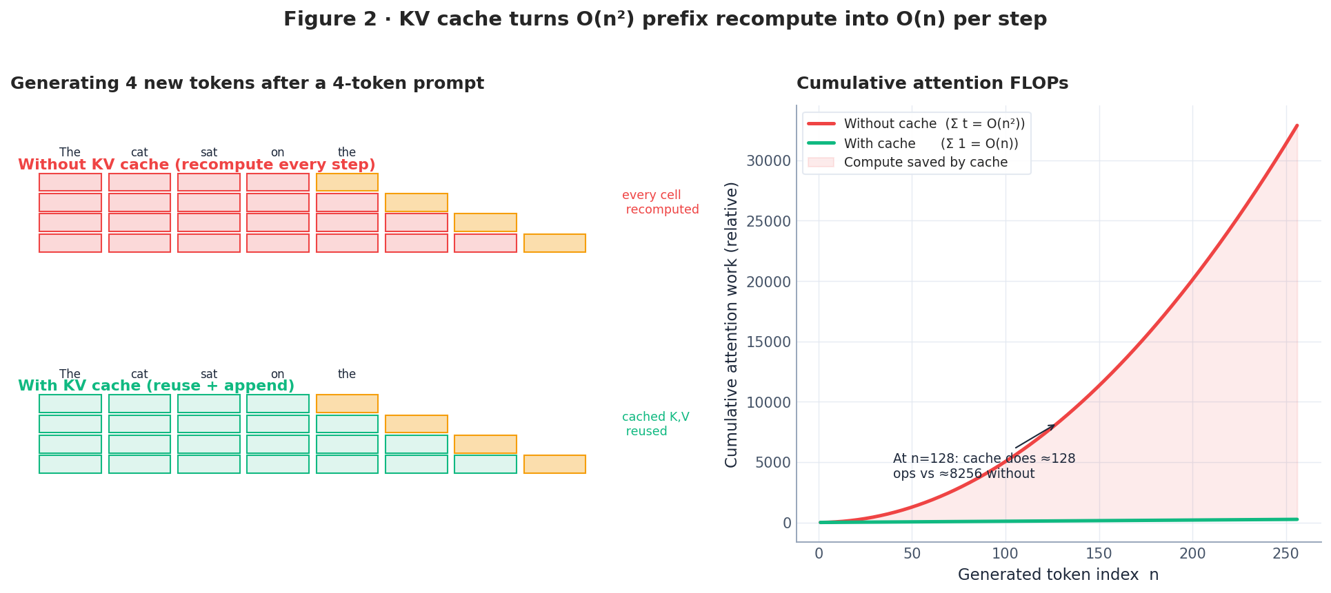 图 2 — KV Cache 将 O(n²) 的前缀重复计算优化为 O(n)