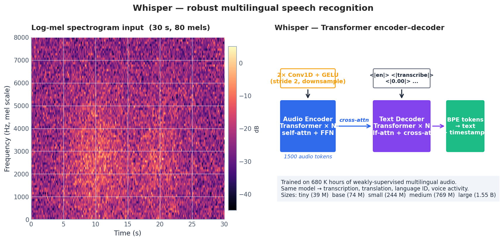 Whisper 输入 log-mel 频谱与编码器-解码器结构