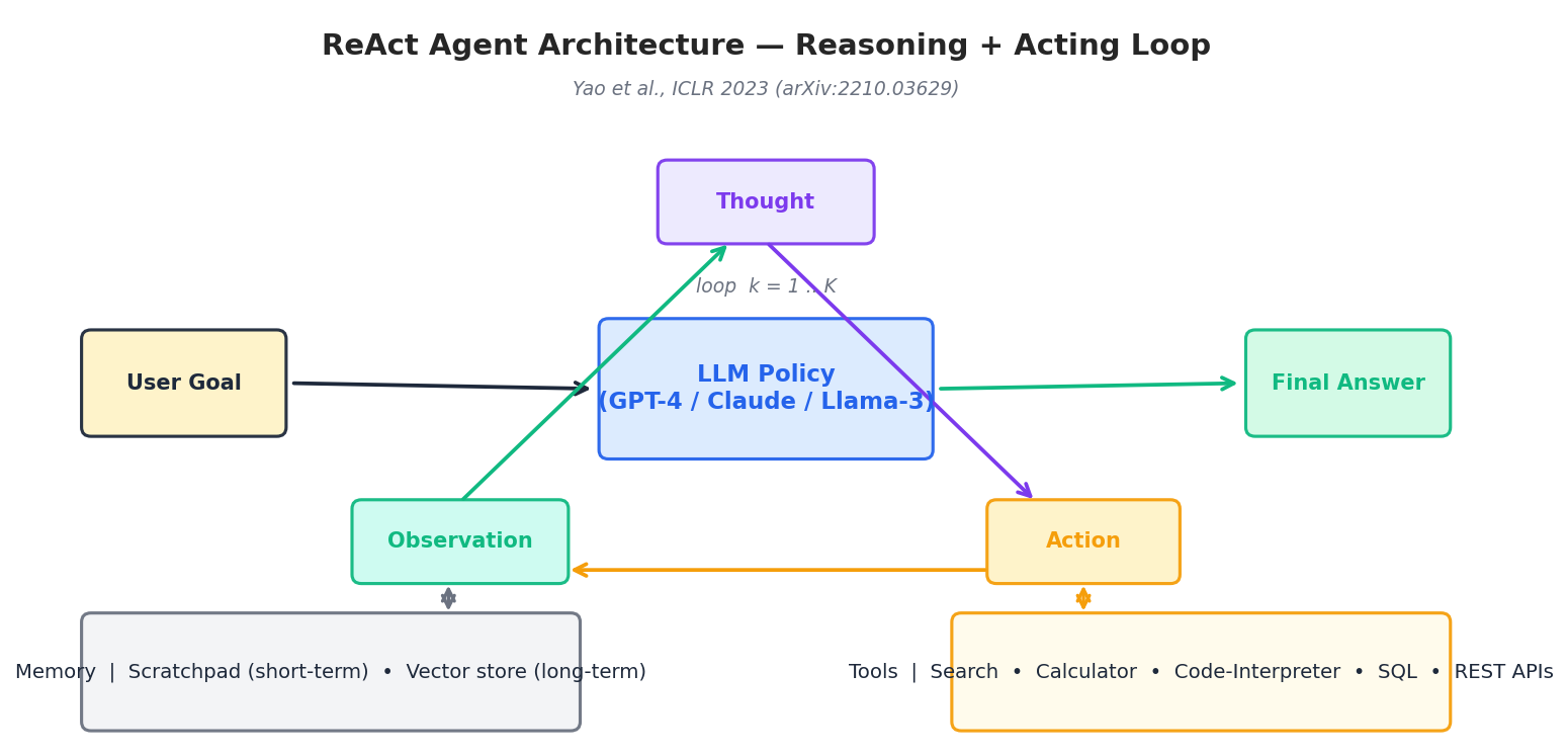 ReAct 智能体架构