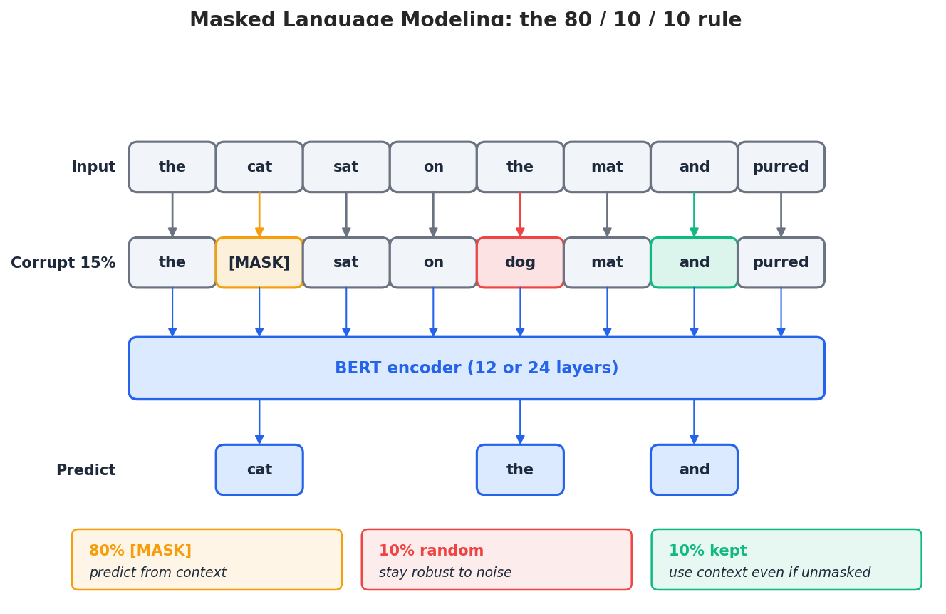 MLM 的 80/10/10 损坏规则
