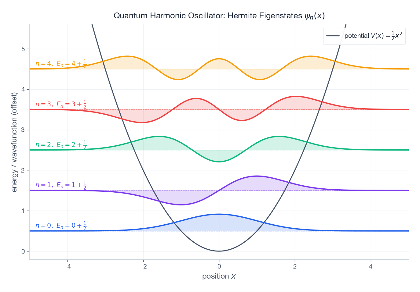量子谐振子前几个 Hermite 本征态,按本征能叠在抛物势上。