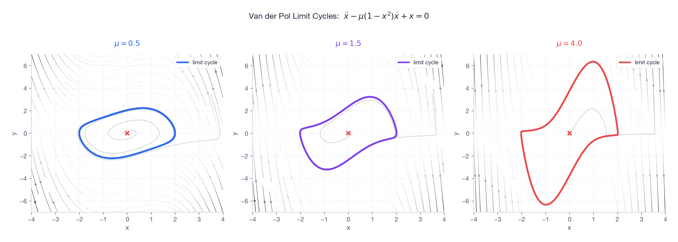 Van der Pol 极限环,mu = 0.5、1.5、4.0;mu 增大时极限环更尖锐。