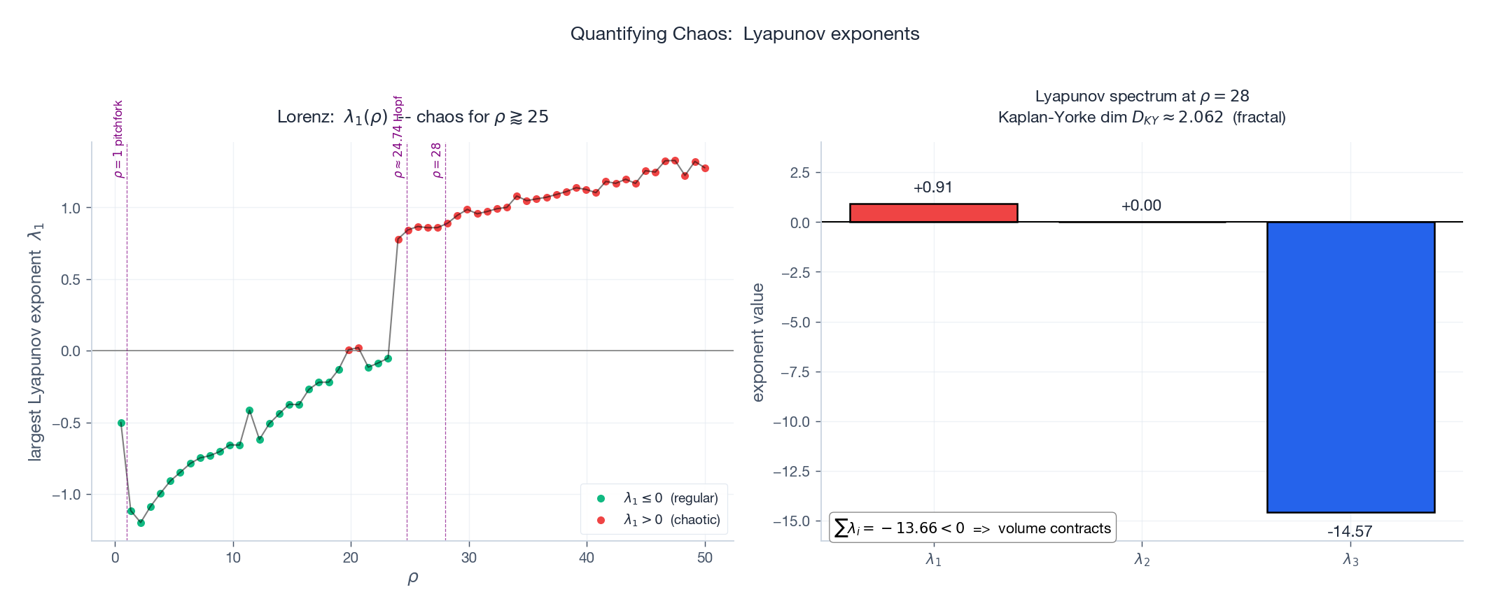 最大 Lyapunov 指数随 rho 变化;rho=28 时完整谱的柱状图。