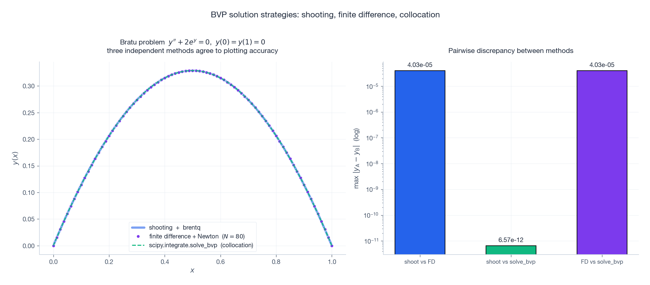 三种独立 BVP 方法在 Bratu 问题上的结果——绘图精度内全部一致。