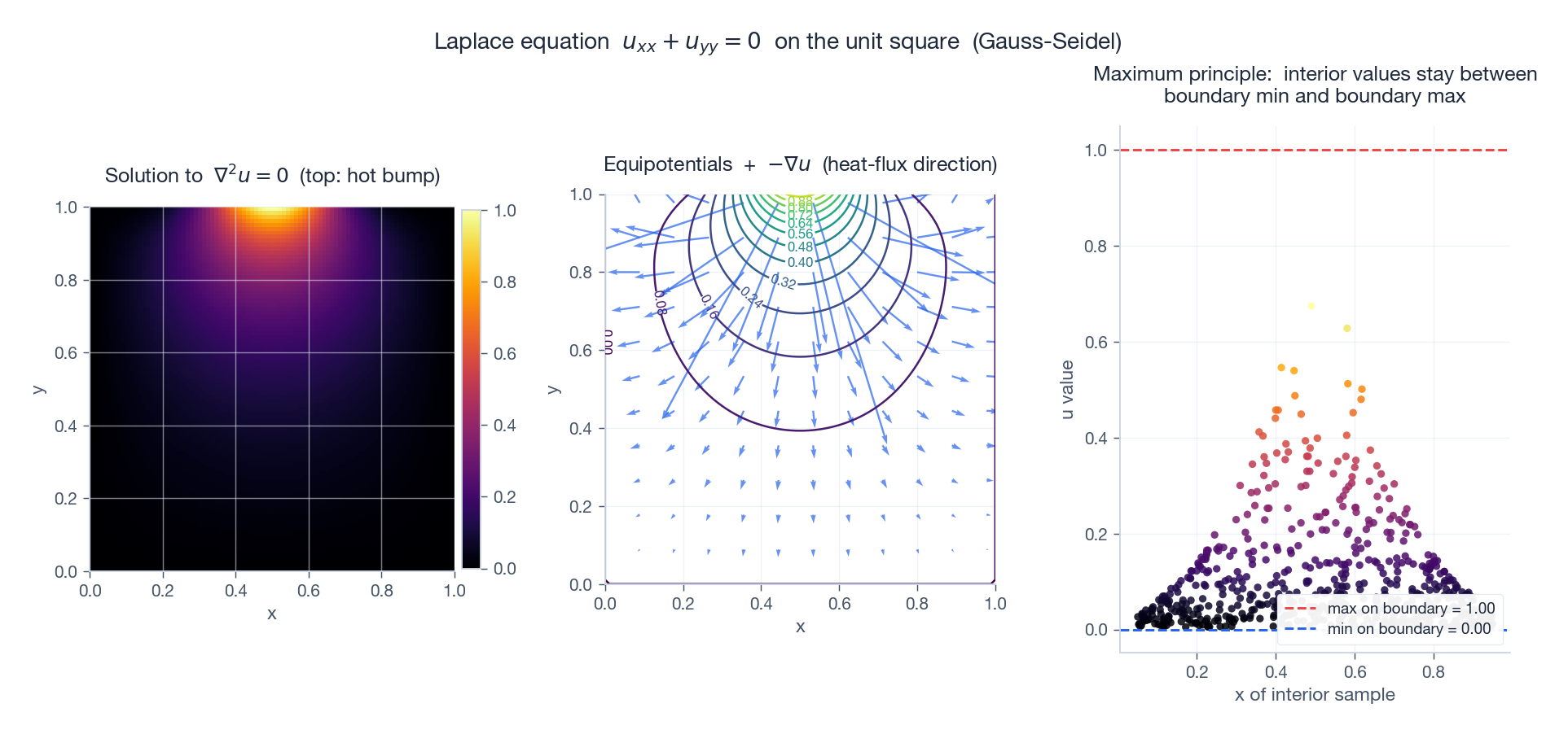 Laplace 方程在单位正方形上的解：色图、等势线 + 热流方向、极值原理散点验证。