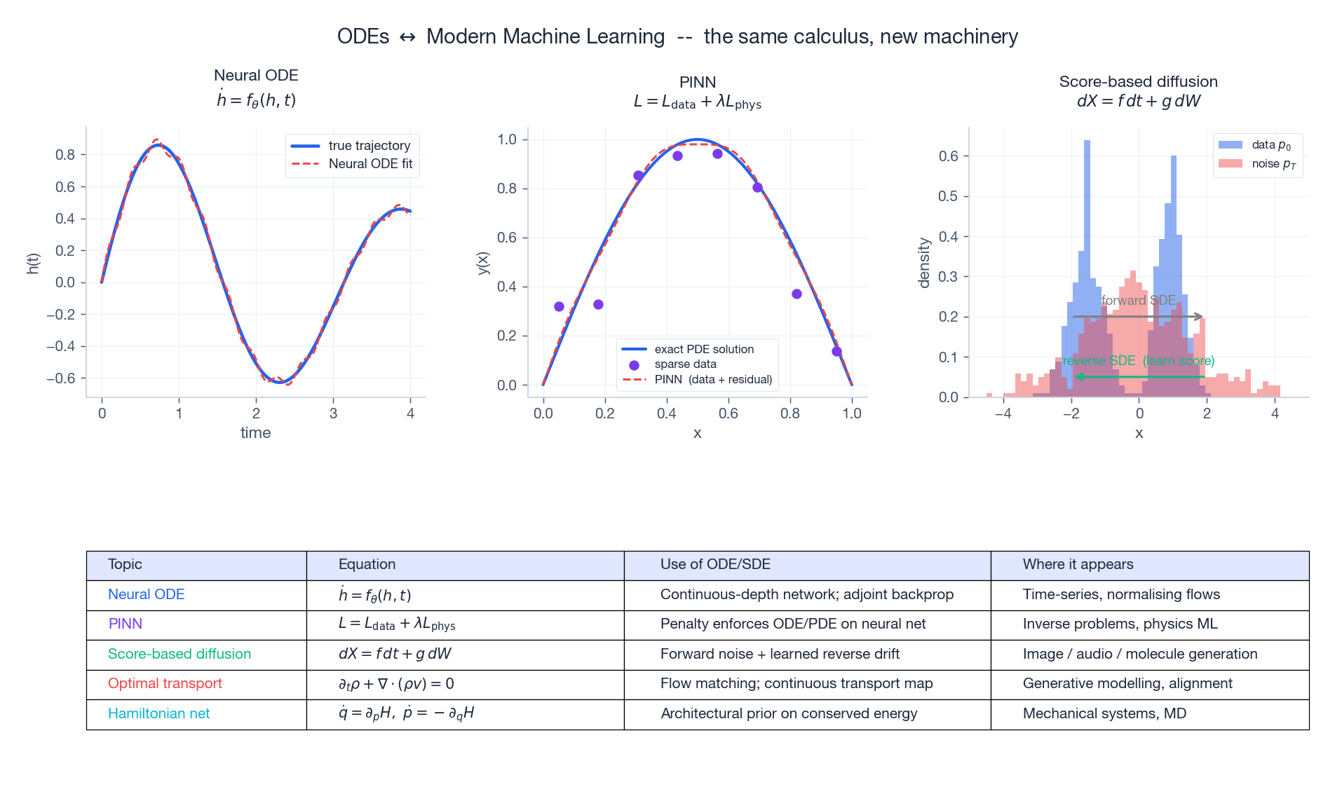 ODE+ML 三个面孔:Neural ODE 轨迹、PINN 在稀疏数据上求解、score-based 扩散模型作为时间反向 SDE,加五个子领域对照表。