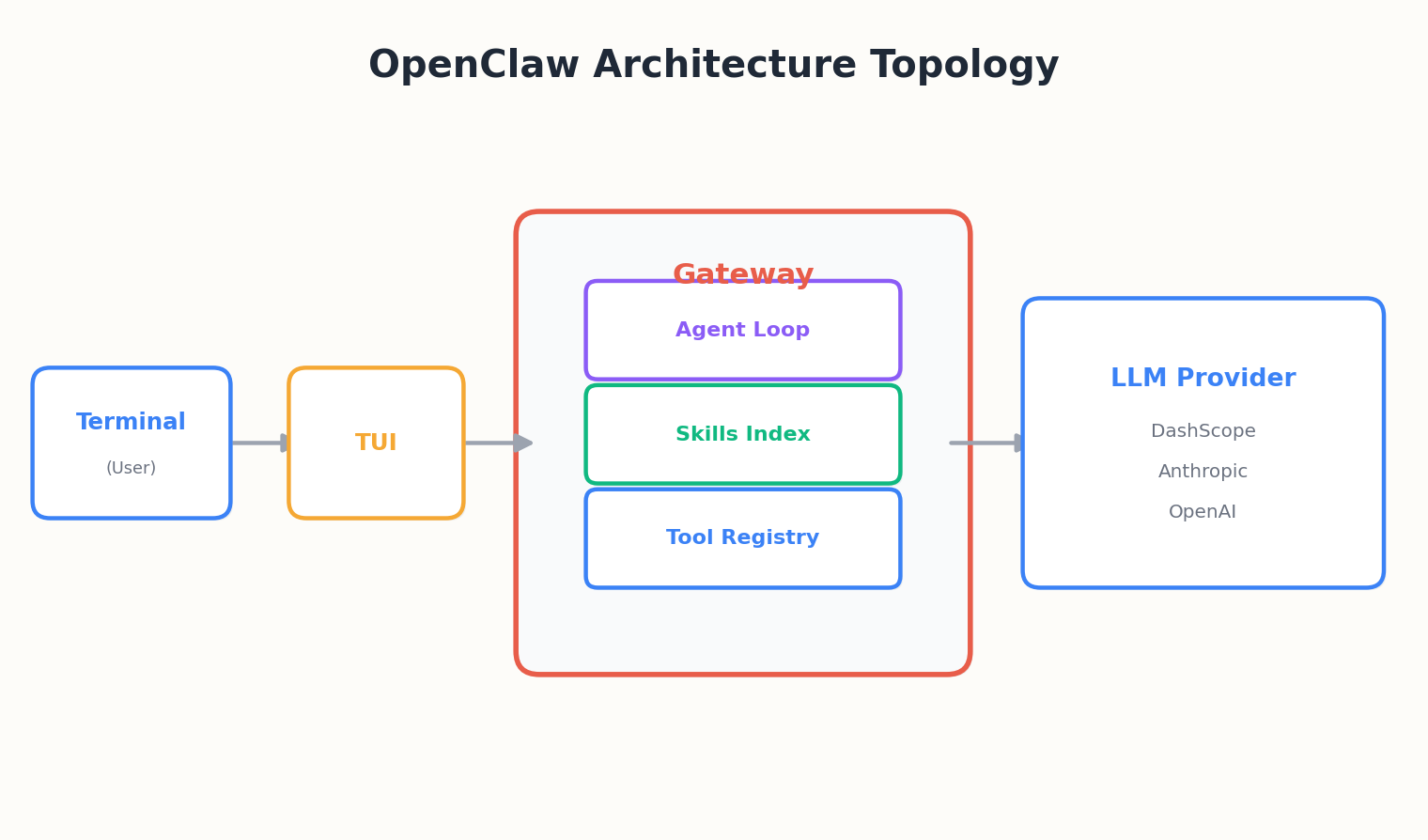 架构拓扑:终端 -> tui -> gateway -> agent loop / skills index / tool registry -> LLM provider