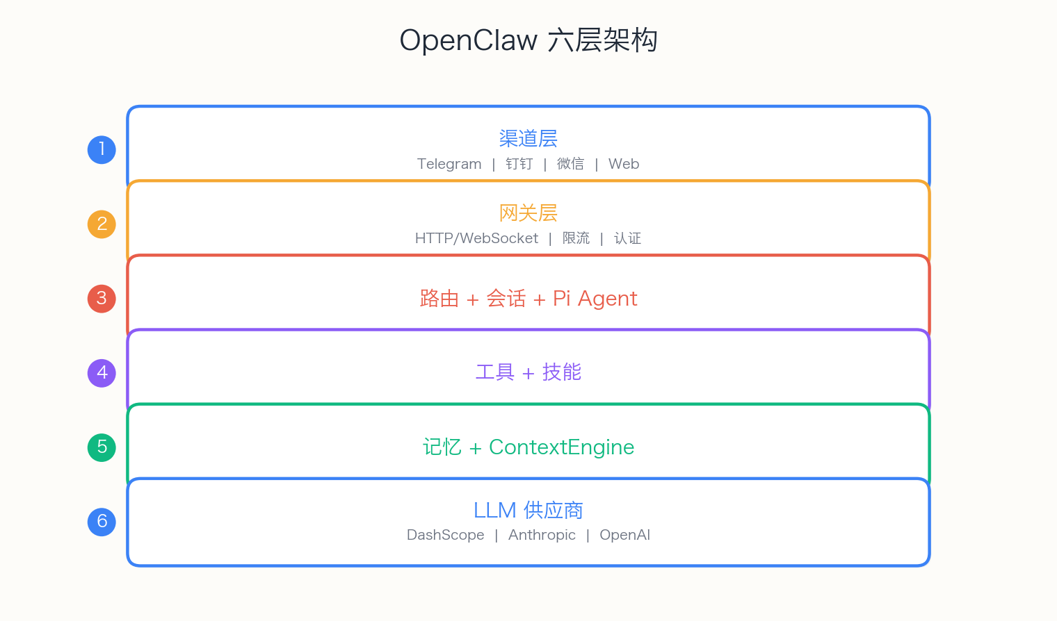 OpenClaw 代理的六层结构：通道、网关、路由+会话+Pi 代理、工具+技能、内存+上下文引擎、LLM 提供商