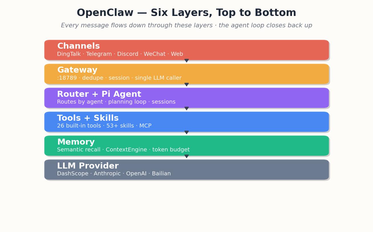 OpenClaw 快速入门（3）：使代理循环工作的六层结构 —— 可视化