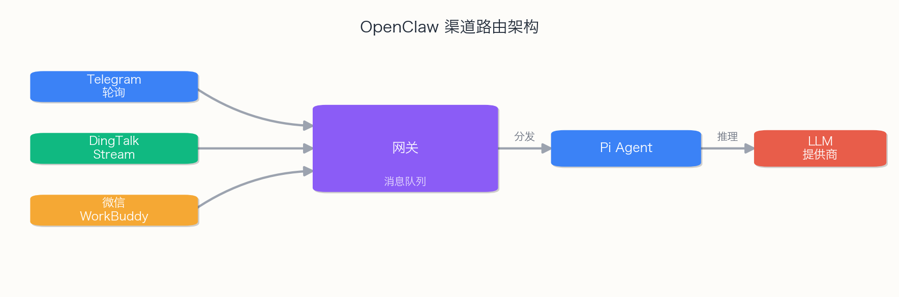 通道路由架构 —— 消息从即时通讯平台通过网关的流动