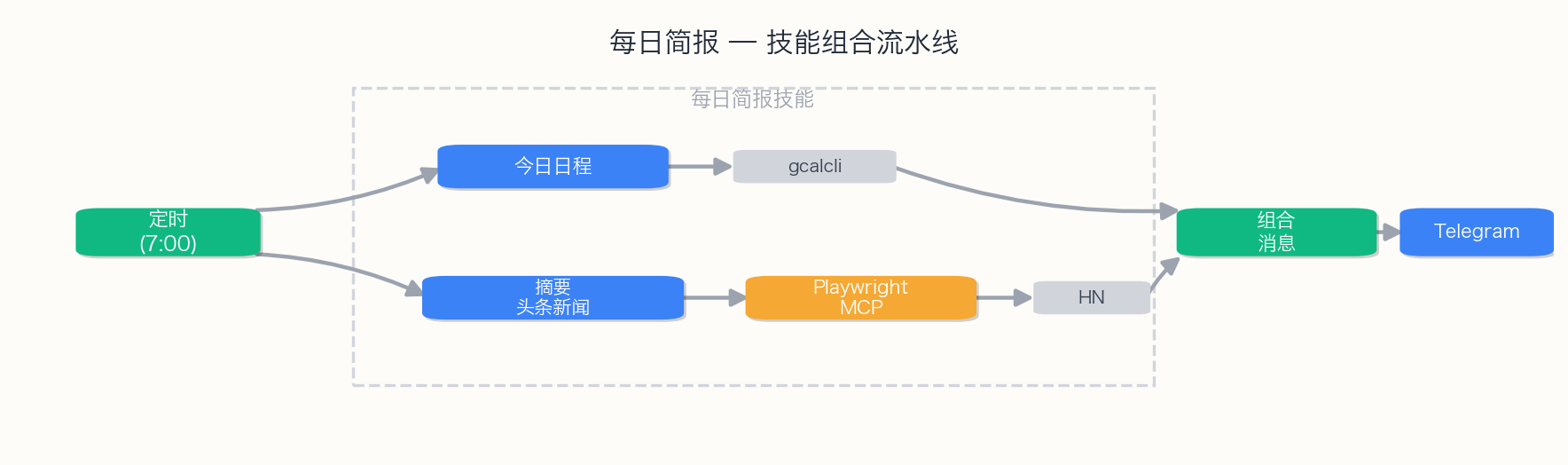 技能组合流水线 —— 从触发到工具执行