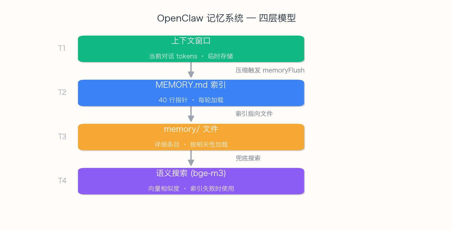 记忆系统四层架构 — 热、温、冷和归档层