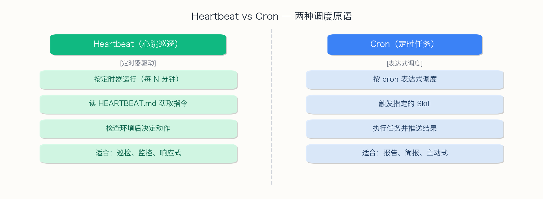 心跳与定时任务调度模型比较
