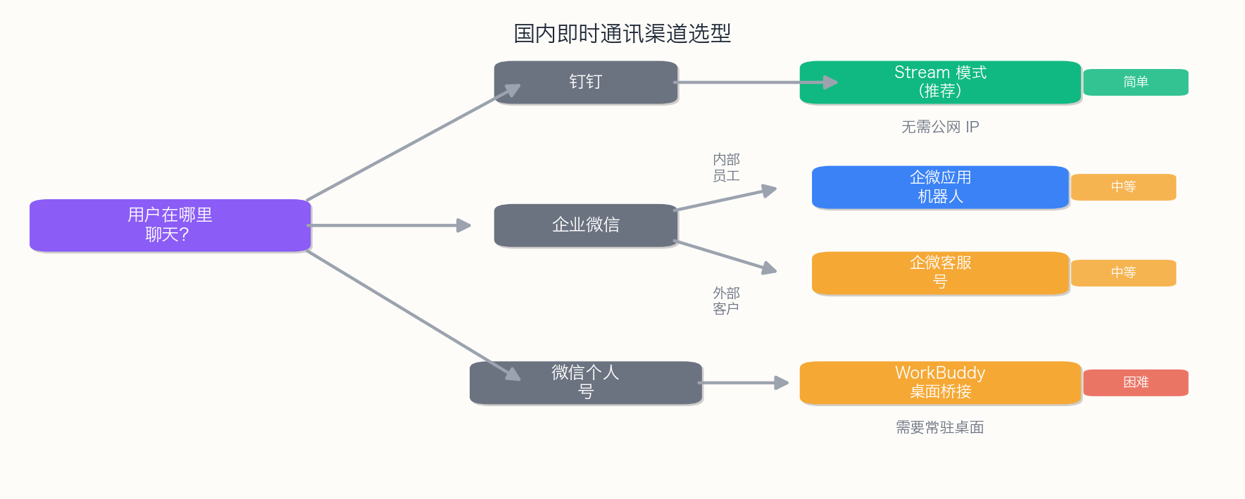 中国 IM 频道选择决策树