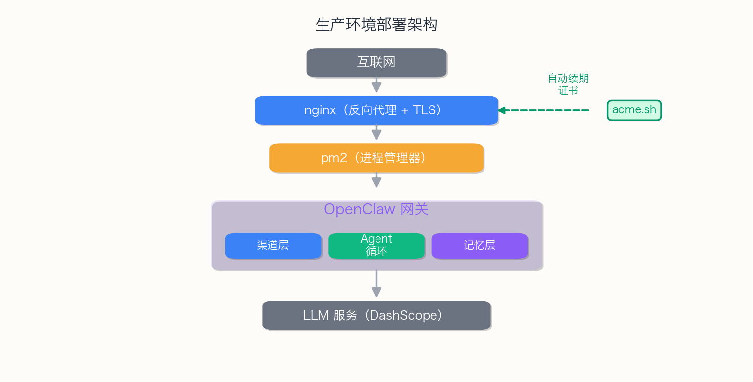生产部署堆栈 —— 从操作系统到监控