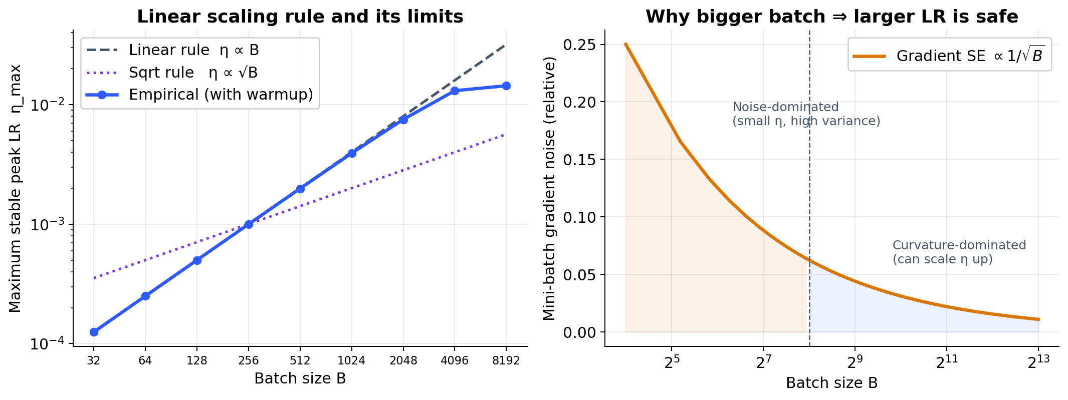 Linear scaling rule 与梯度噪声随 batch size 的变化