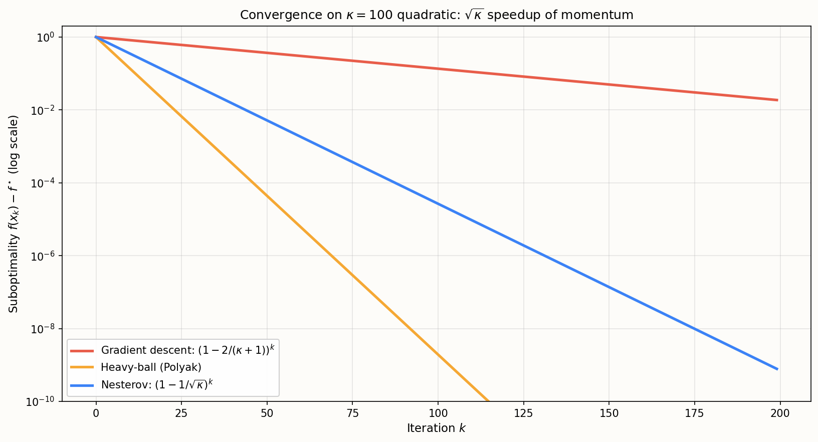 Convergence curves: sqrt(kappa) speedup of momentum 梯度下降、Heavy-Ball 与 Nesterov 在 kappa=100 的二次函数上的比较