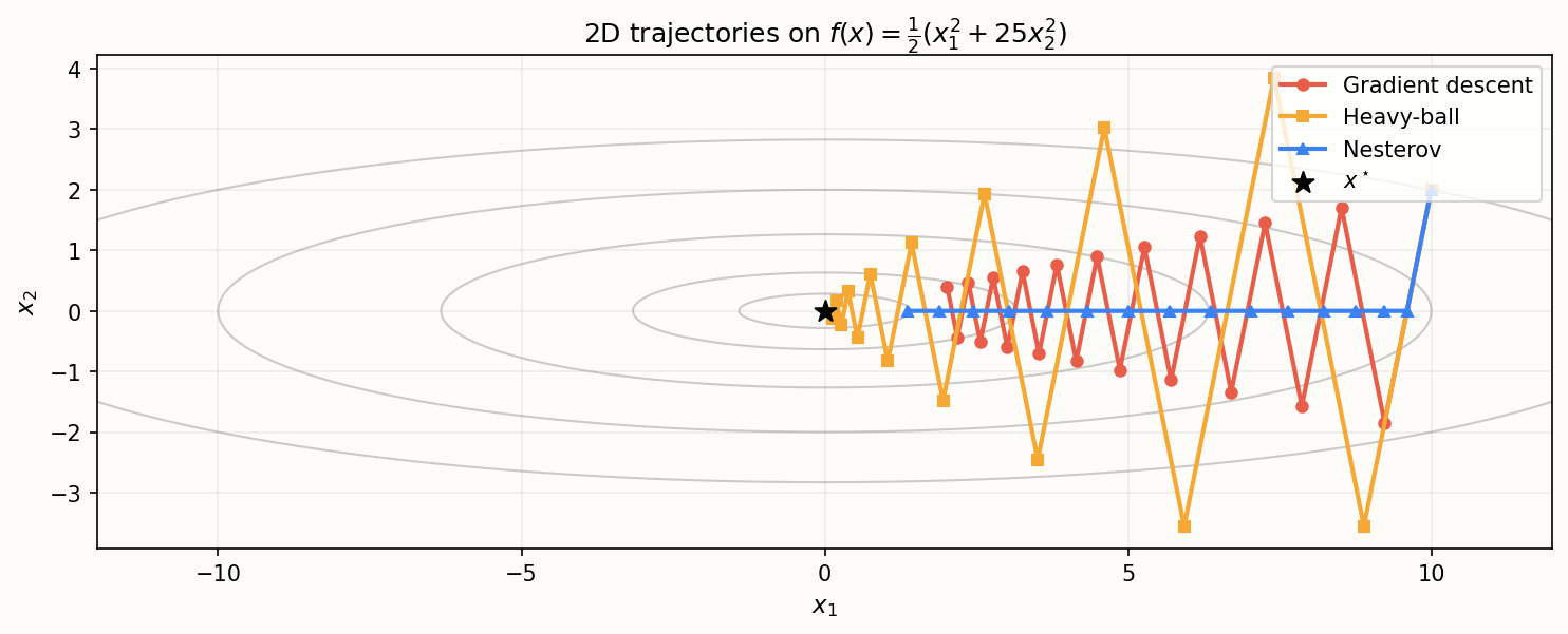 GD zig-zags along the steep direction; momentum methods overshoot but reach $x^\star$ much faster 椭圆轮廓上的二维轨迹