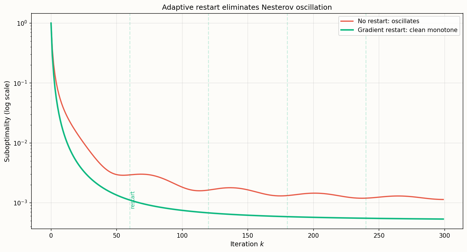 Without restart, the convex Nesterov scheme oscillates; gradient restart yields clean monotone descent 自适应重启与无重启对比