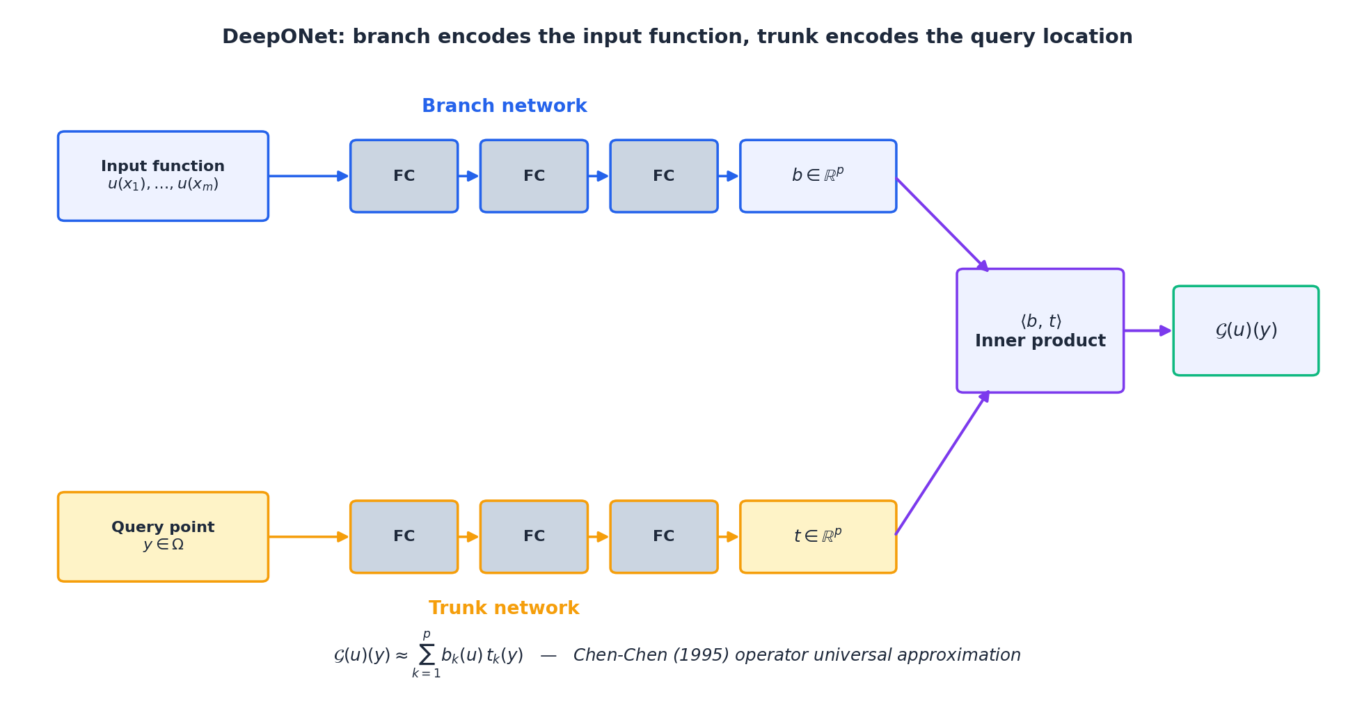 DeepONet 架构：branch 编码输入函数，trunk 编码查询位置，内积得到该位置处的输出值。