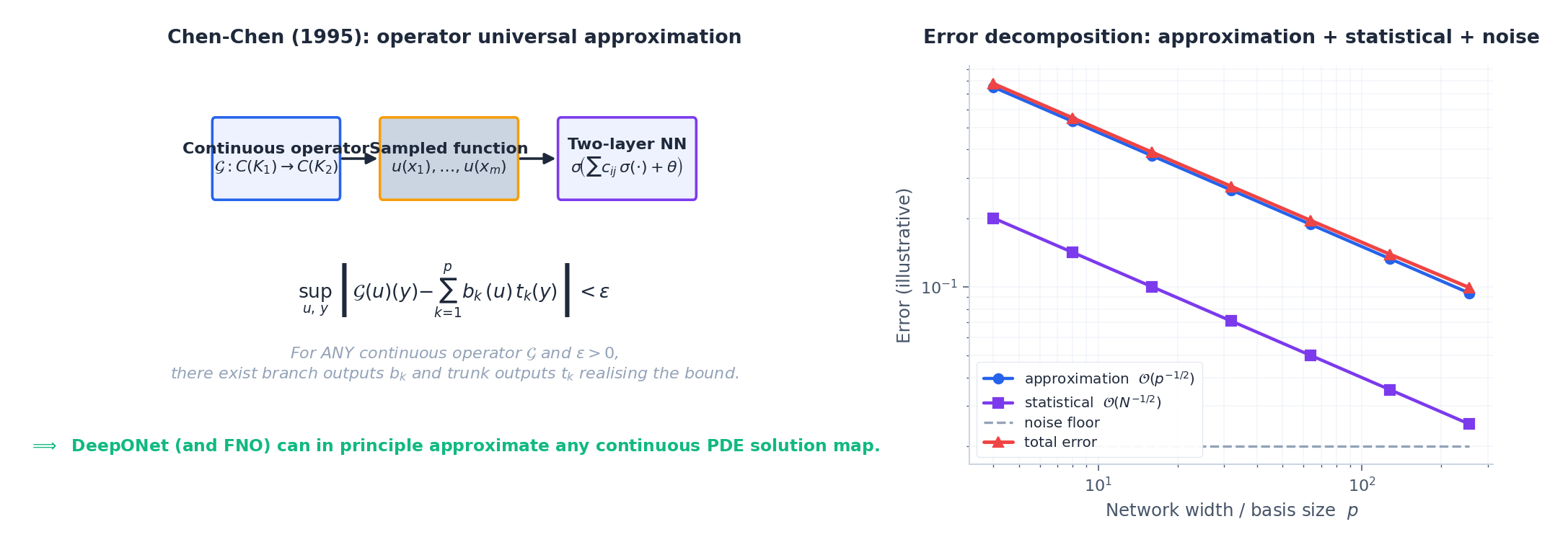 Chen-Chen 定理：DeepONet 的存在性保证及误差结构。