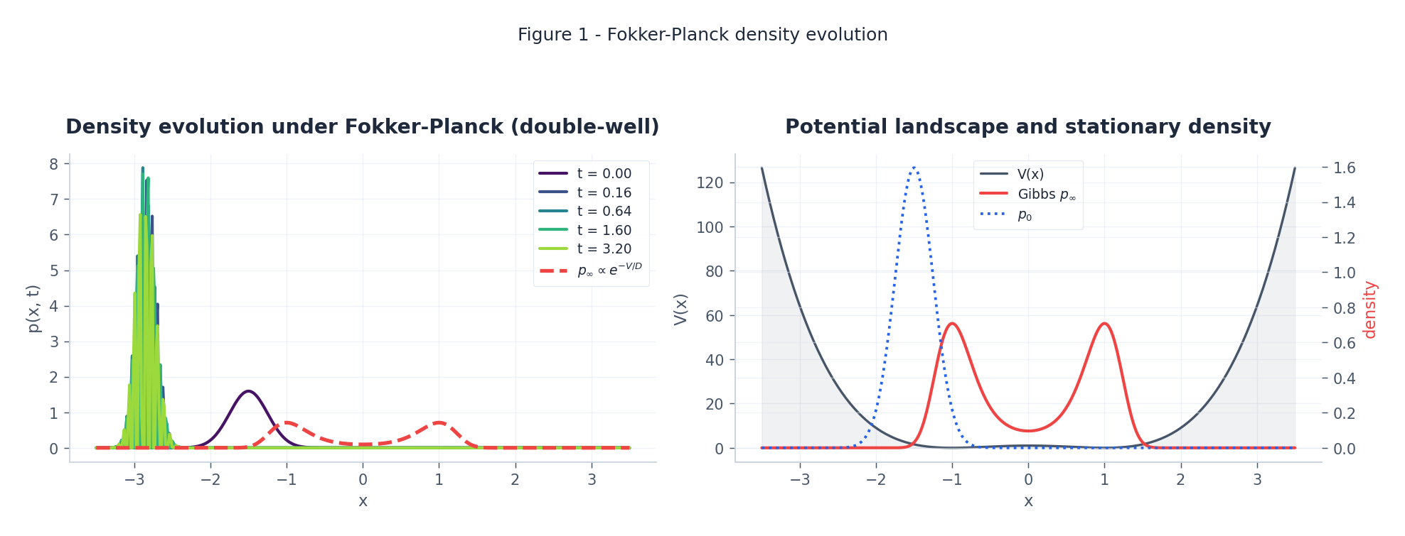 双势阱中 Fokker-Planck 方程的密度演化。