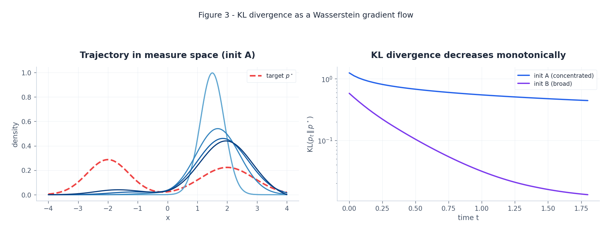 KL 散度作为 Wasserstein 梯度流。