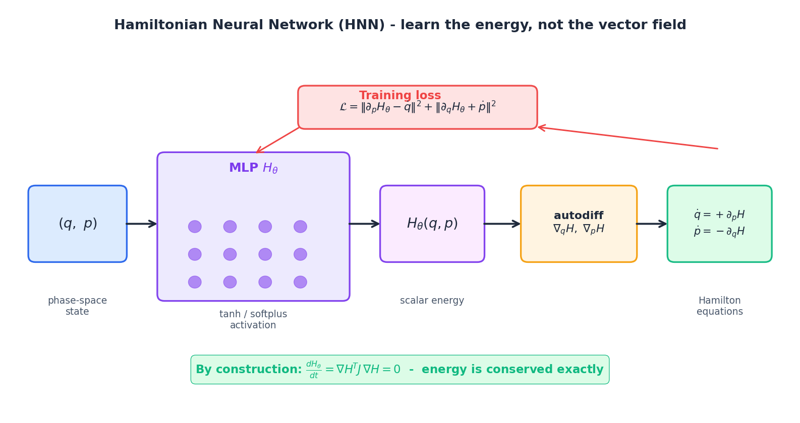 HNN 架构图:相空间输入 (q,p) 流经 MLP 输出标量 H_theta,经过自动微分给出梯度,再通过 Hamilton 方程生成时间导数;下方有训练损失反馈线。