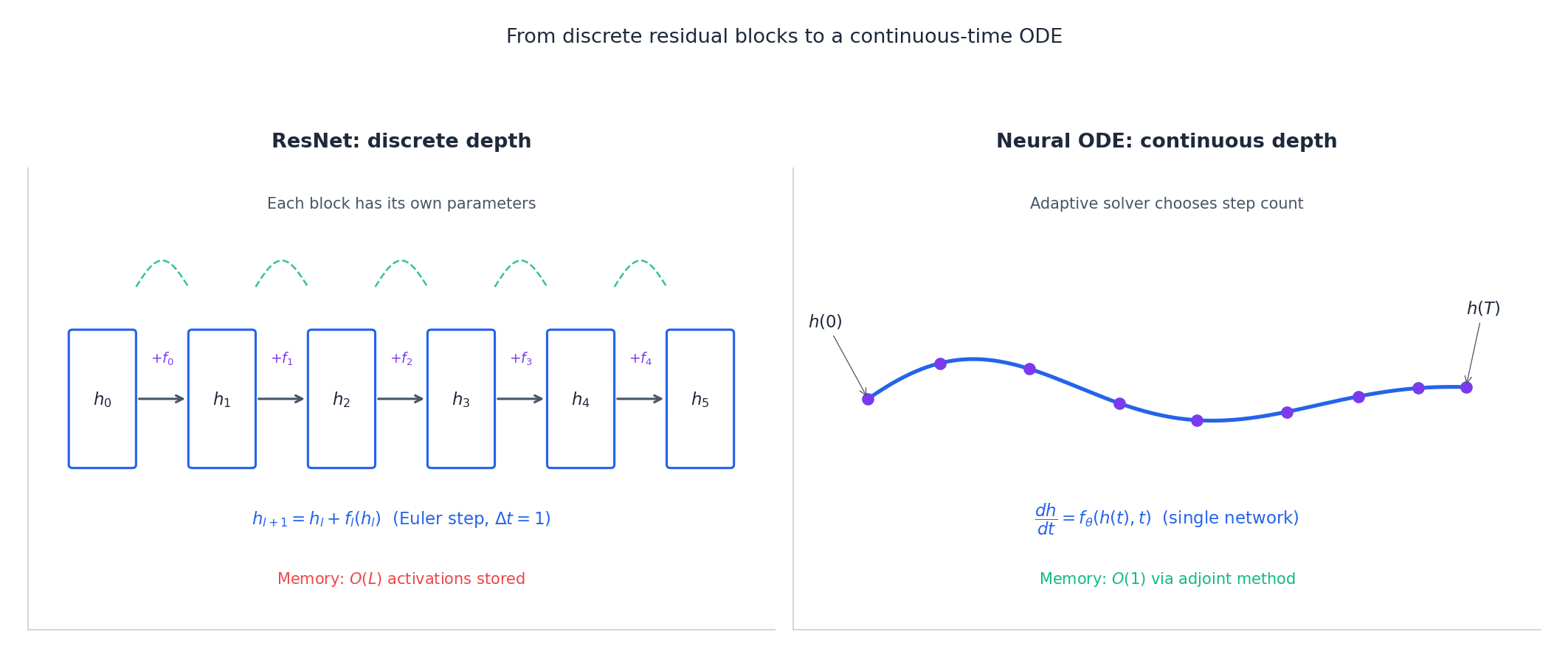 ResNet(离散深度,固定步)vs Neural ODE(连续深度,自适应求解器)。