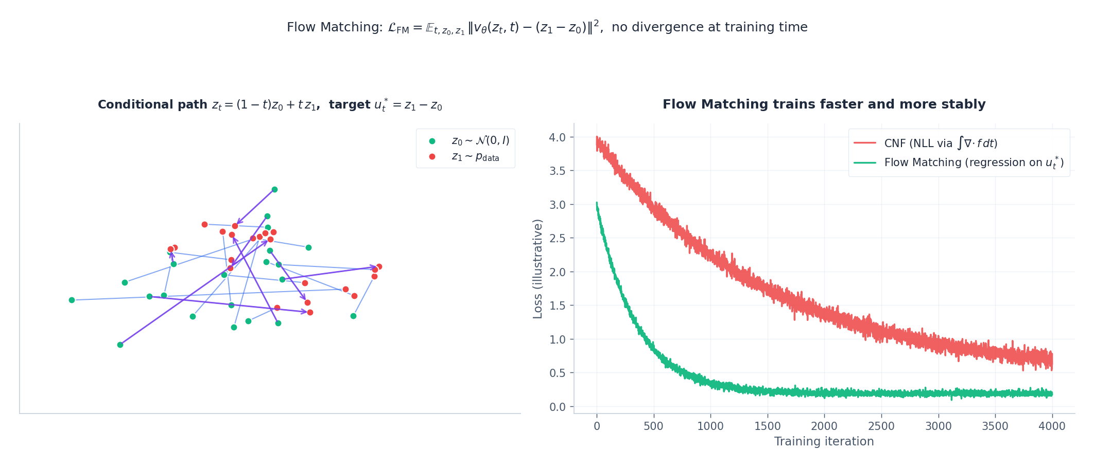 Flow Matching:成对样本之间的线性条件路径;对比 CNF 的训练曲线。