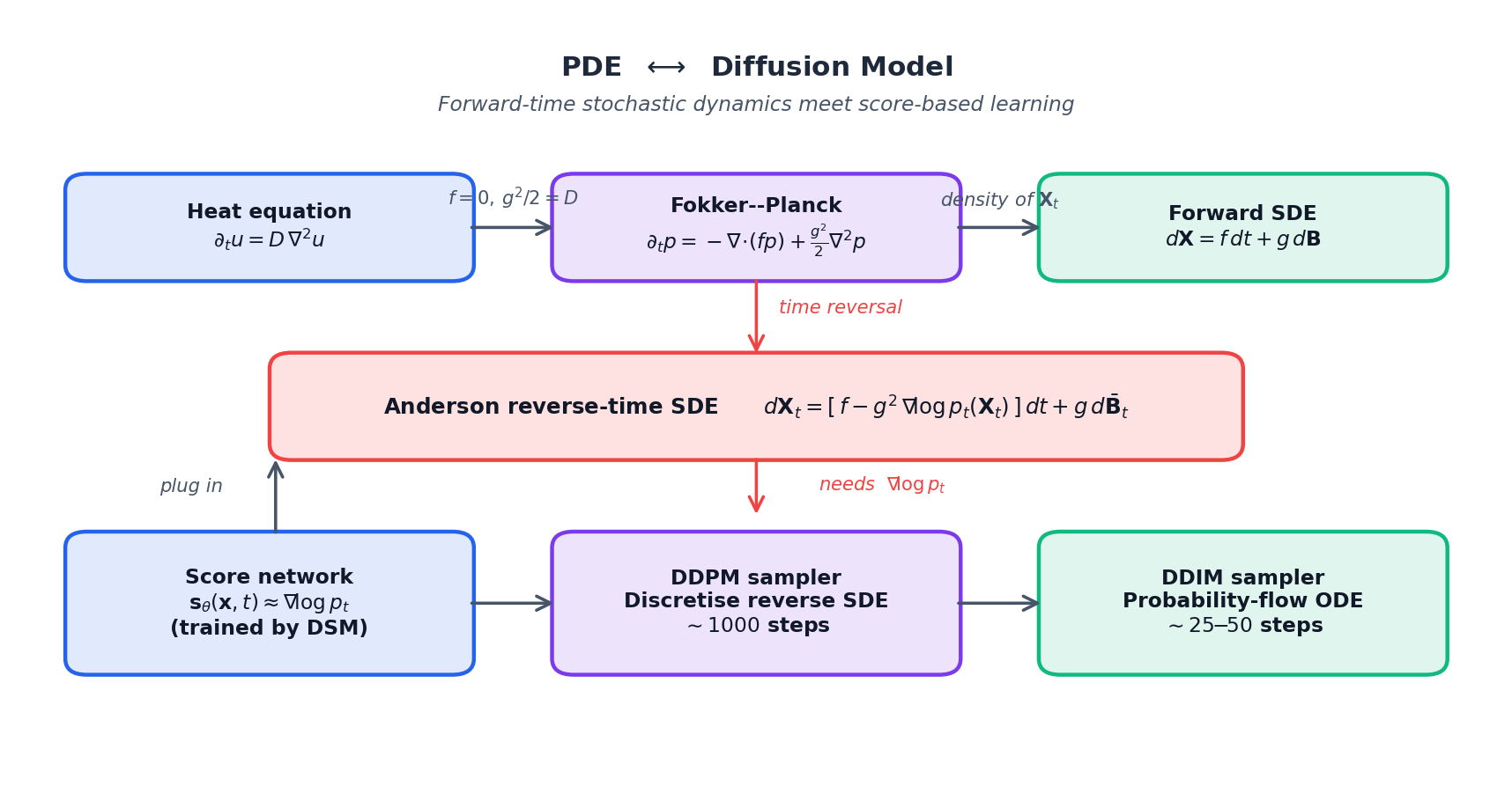 热方程 → Fokker–Planck → 前向 SDE；Anderson 时间反演需要 $\nabla\log p_t$，由 score 网络通过 DSM 学习；同一 score 既能驱动 DDPM (SDE) 也能驱动 DDIM (ODE)。