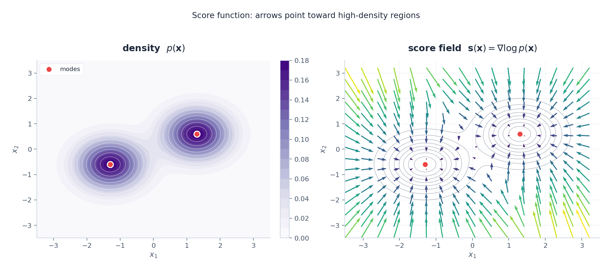 双峰高斯混合的 score 场:箭头沿密度梯度向上,指向两个模式。