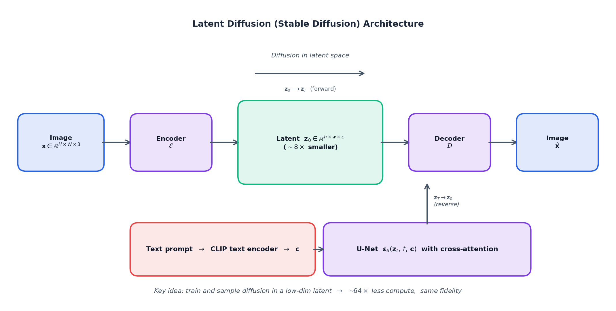 Stable Diffusion = 自编码器 + 潜空间扩散 + 交叉注意力条件输入。