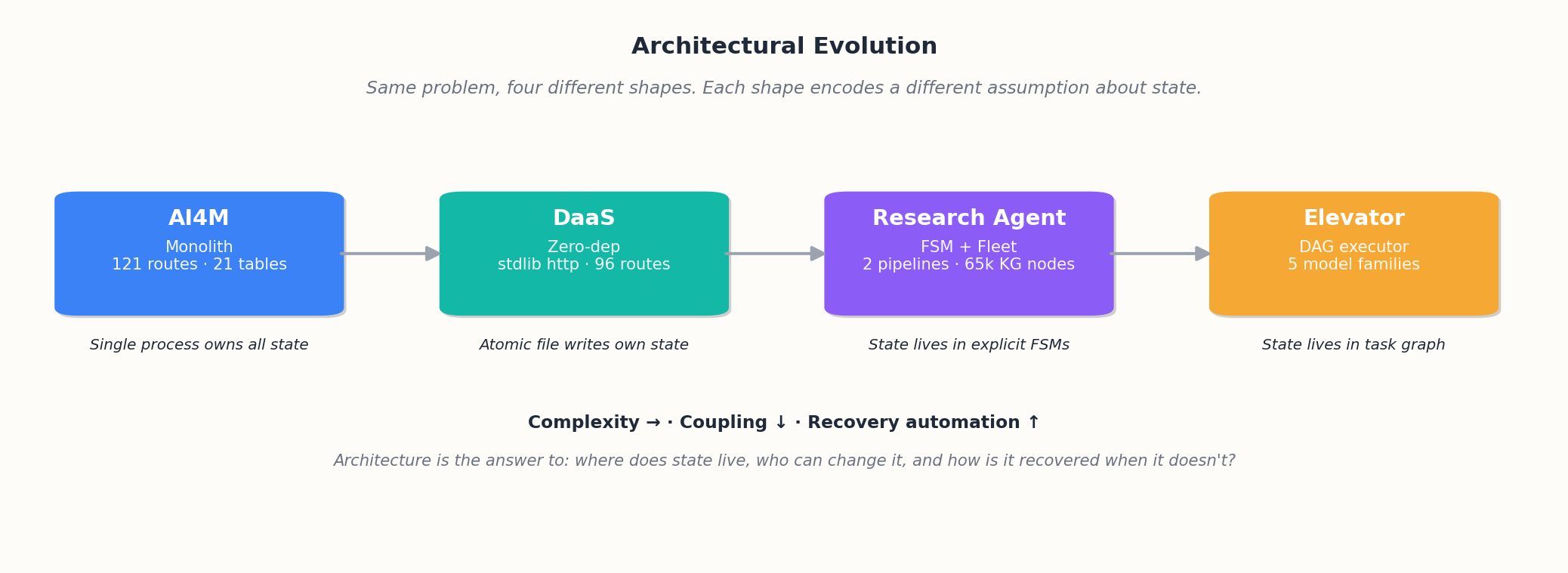 四个项目的架构演进——每种形态对应一种关于状态的不同假设。