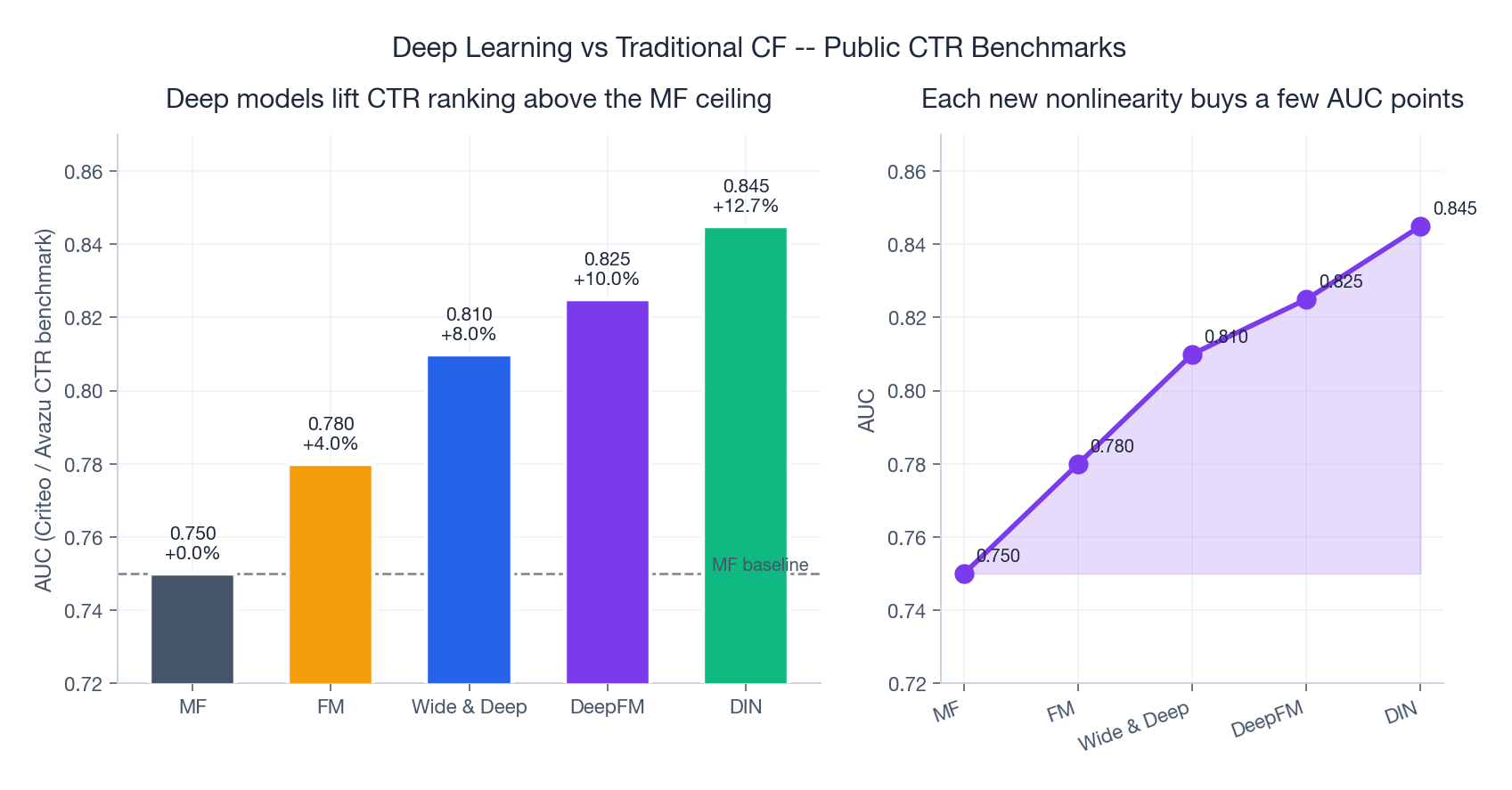 深度模型在 CTR 任务上对比 MF、FM、Wide & Deep、DeepFM、DIN 的 AUC,深度模型比 MF baseline 高 5%-13%