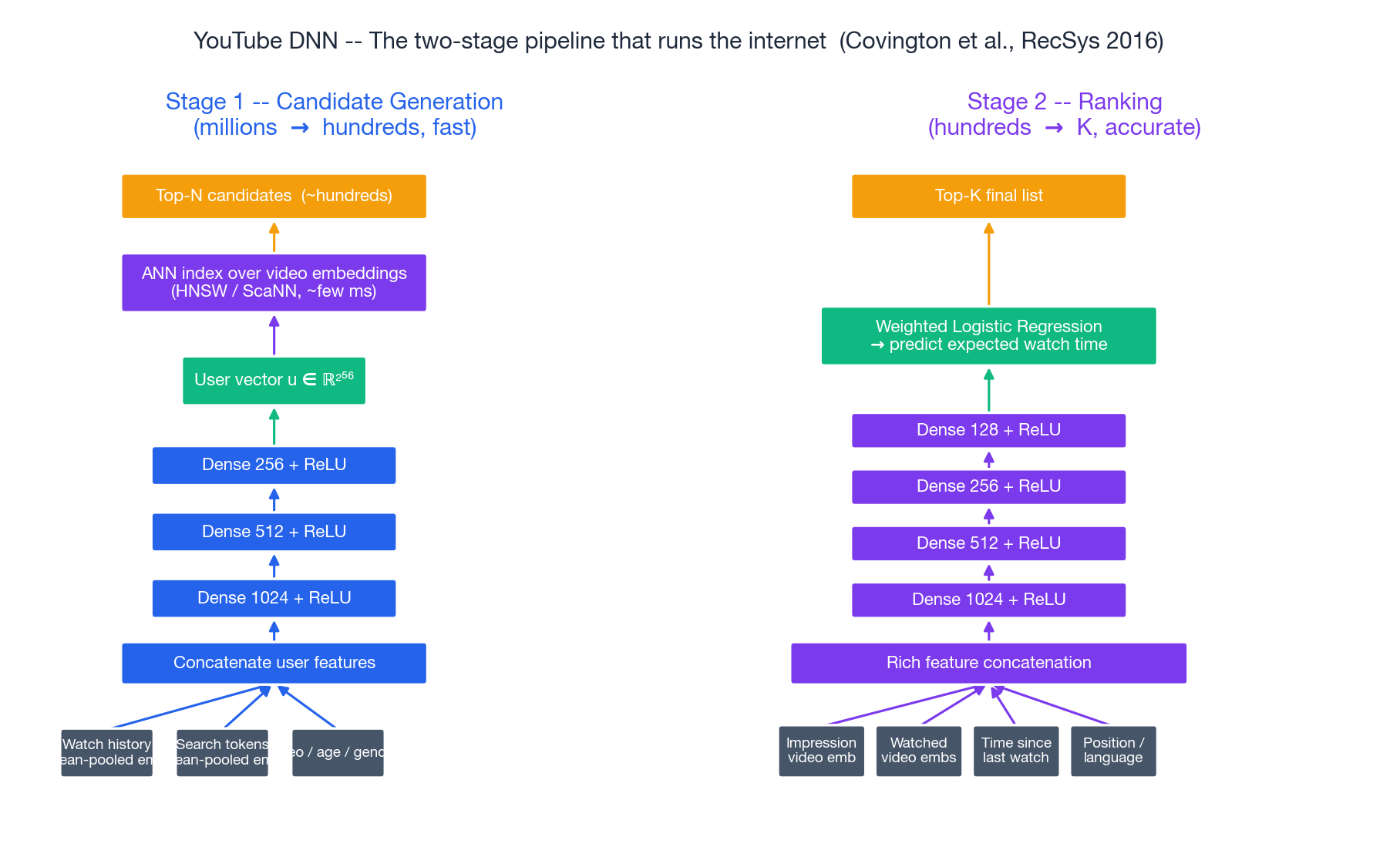 YouTube DNN 两阶段流水线:左侧召回塔输入观看历史、搜索 token、地域、年龄、性别;右侧排序塔用更丰富的特征预测期望观看时长