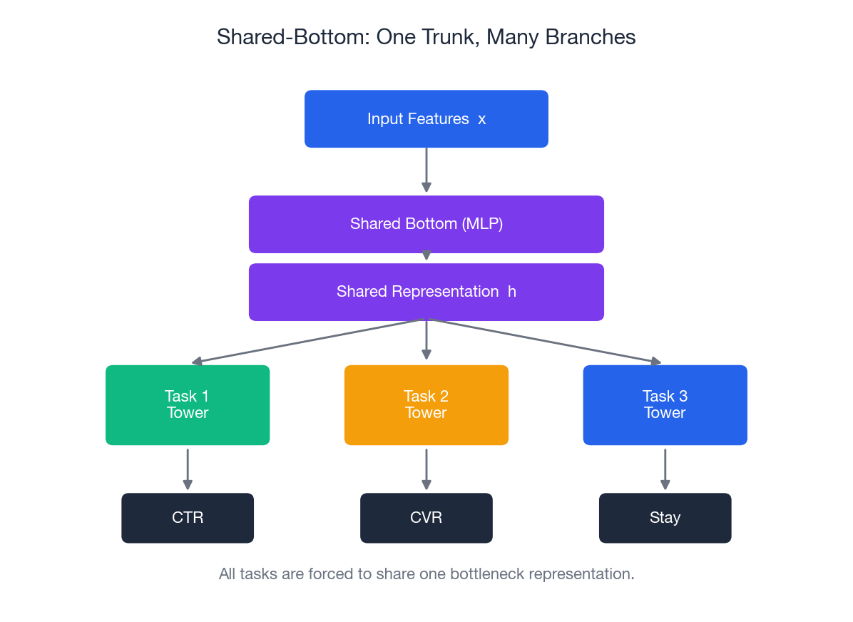 Shared-Bottom 架构示意:一条共享 MLP 主干分叉为多个任务塔