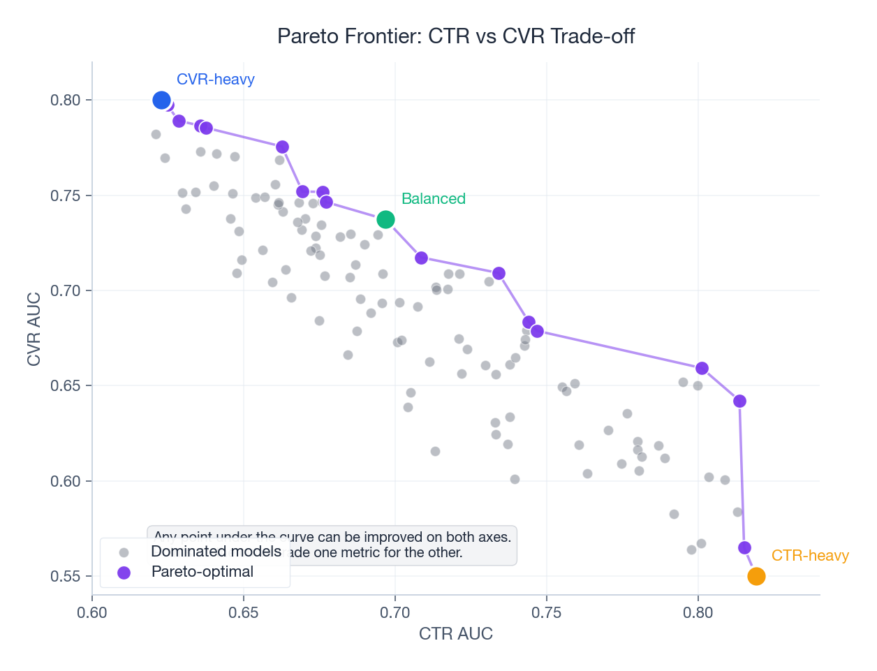 CTR AUC 与 CVR AUC 之间的 Pareto 前沿,标出了三个典型工作点