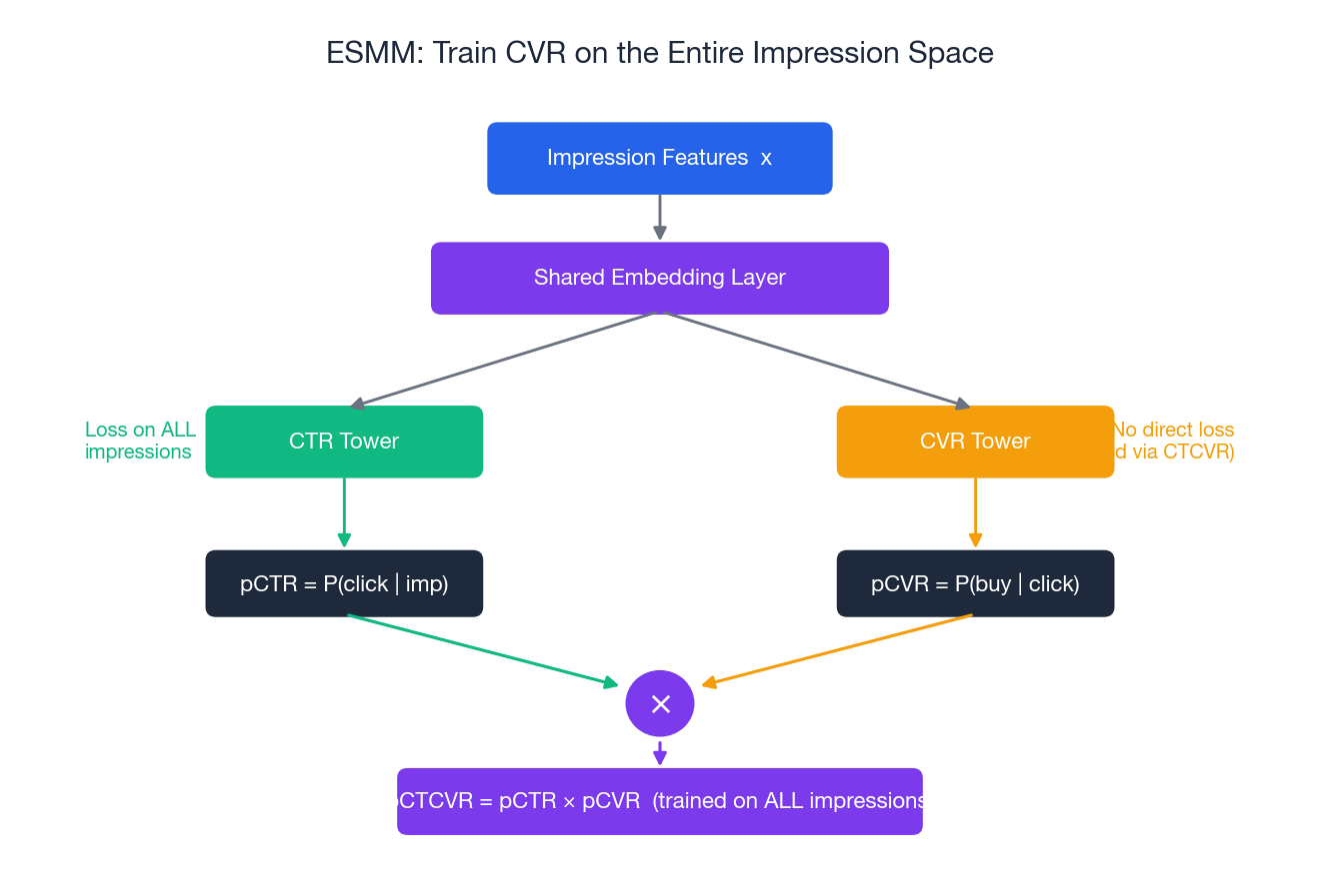 ESMM 架构:共享 Embedding 同时喂给 CTR 塔和 CVR 塔,CTCVR 是两者乘积,在全曝光空间上监督