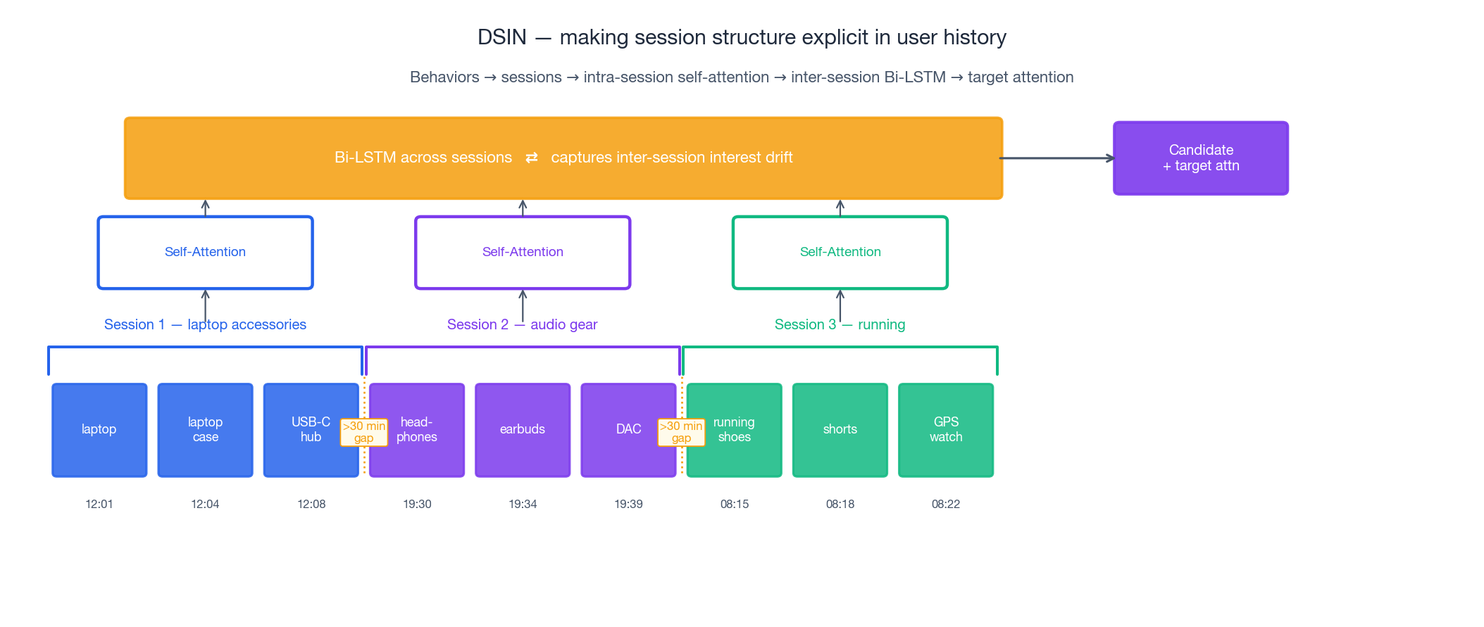 DSIN:行为按 30 分钟间隔切分为会话,会话内自注意力,会话间 Bi-LSTM