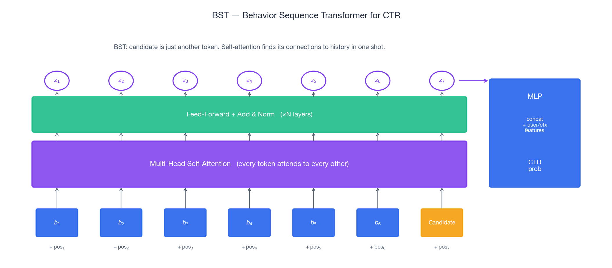 BST:在行为序列+候选商品上跑 Transformer,再通过 MLP 输出 CTR